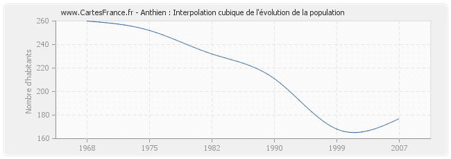 Anthien : Interpolation cubique de l'évolution de la population