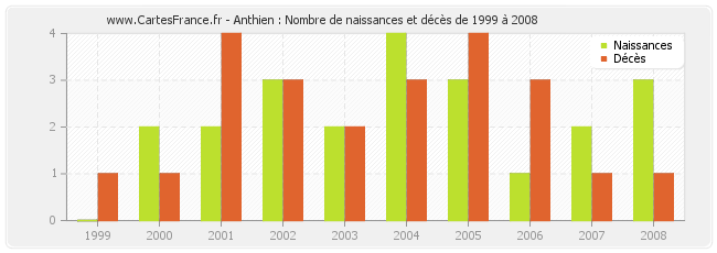 Anthien : Nombre de naissances et décès de 1999 à 2008