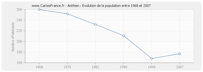Population Anthien