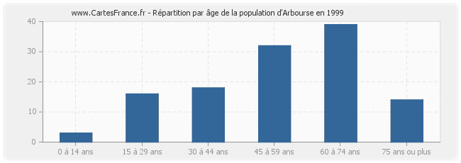 Répartition par âge de la population d'Arbourse en 1999