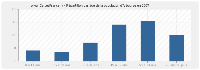 Répartition par âge de la population d'Arbourse en 2007