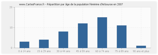Répartition par âge de la population féminine d'Arbourse en 2007