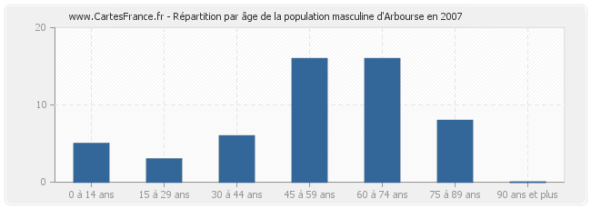 Répartition par âge de la population masculine d'Arbourse en 2007