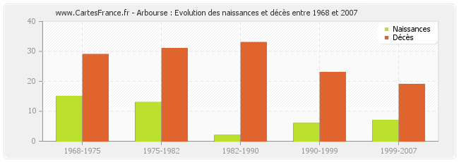 Arbourse : Evolution des naissances et décès entre 1968 et 2007
