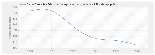 Arbourse : Interpolation cubique de l'évolution de la population