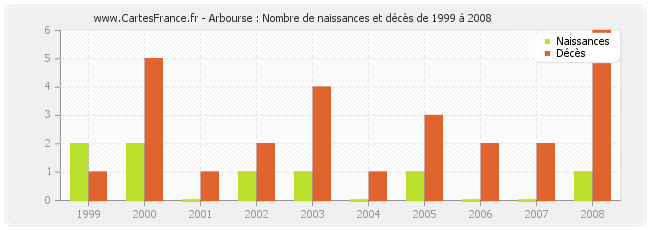 Arbourse : Nombre de naissances et décès de 1999 à 2008
