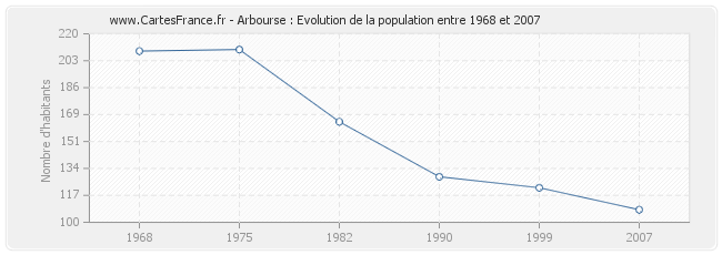 Population Arbourse