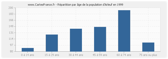 Répartition par âge de la population d'Arleuf en 1999