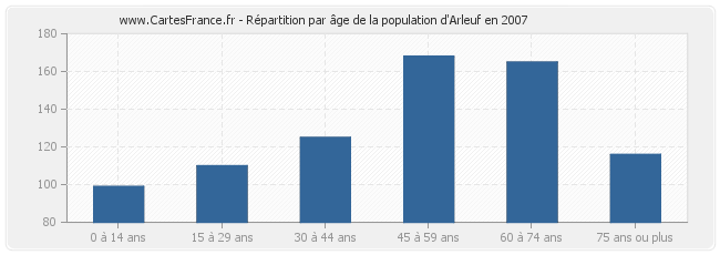 Répartition par âge de la population d'Arleuf en 2007