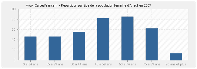 Répartition par âge de la population féminine d'Arleuf en 2007