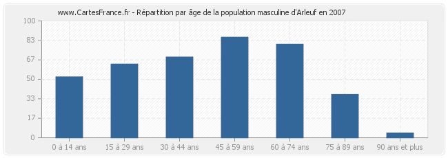 Répartition par âge de la population masculine d'Arleuf en 2007