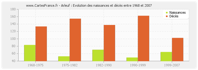Arleuf : Evolution des naissances et décès entre 1968 et 2007