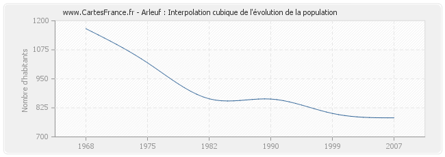 Arleuf : Interpolation cubique de l'évolution de la population