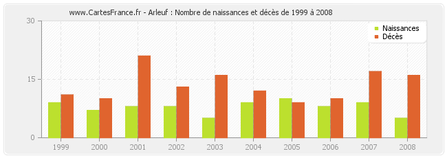 Arleuf : Nombre de naissances et décès de 1999 à 2008