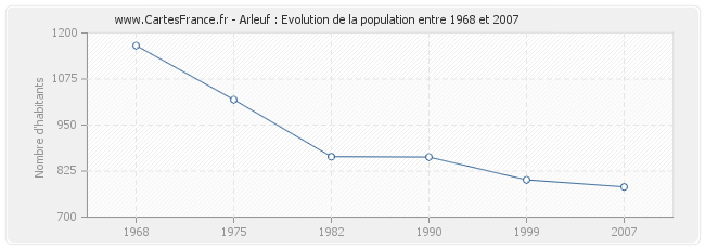 Population Arleuf