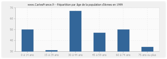 Répartition par âge de la population d'Armes en 1999