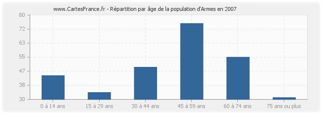 Répartition par âge de la population d'Armes en 2007