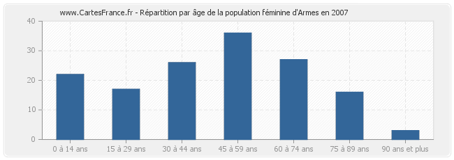 Répartition par âge de la population féminine d'Armes en 2007