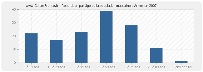 Répartition par âge de la population masculine d'Armes en 2007