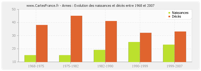 Armes : Evolution des naissances et décès entre 1968 et 2007