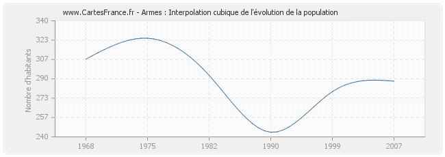 Armes : Interpolation cubique de l'évolution de la population