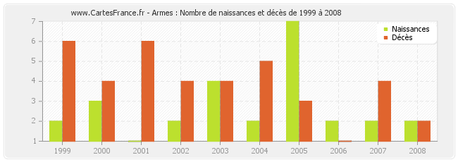 Armes : Nombre de naissances et décès de 1999 à 2008