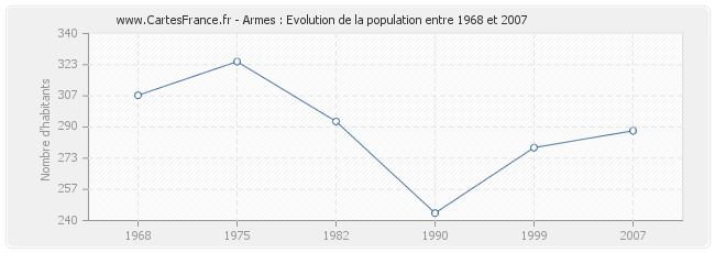 Population Armes