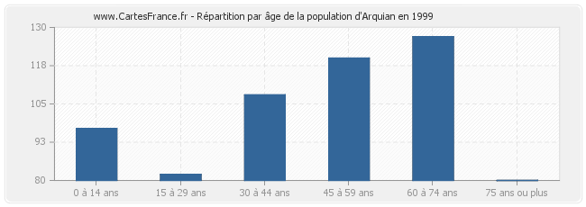 Répartition par âge de la population d'Arquian en 1999