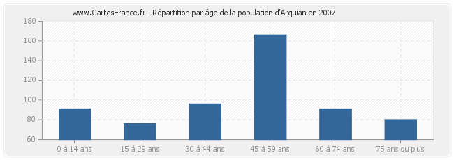 Répartition par âge de la population d'Arquian en 2007
