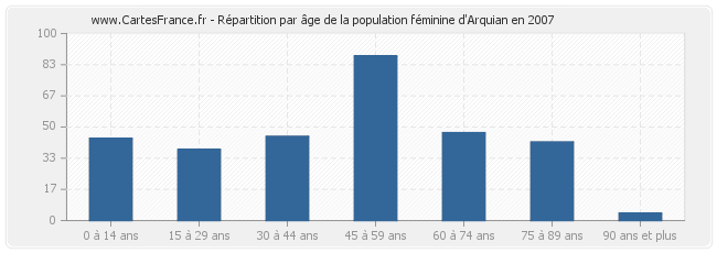 Répartition par âge de la population féminine d'Arquian en 2007