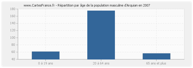 Répartition par âge de la population masculine d'Arquian en 2007