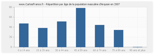 Répartition par âge de la population masculine d'Arquian en 2007