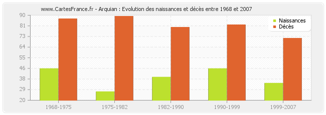 Arquian : Evolution des naissances et décès entre 1968 et 2007