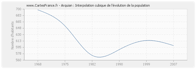 Arquian : Interpolation cubique de l'évolution de la population