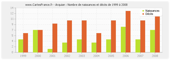Arquian : Nombre de naissances et décès de 1999 à 2008