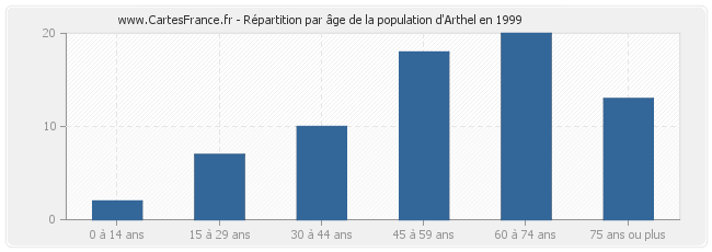 Répartition par âge de la population d'Arthel en 1999