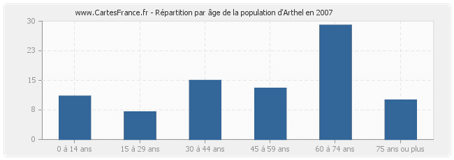 Répartition par âge de la population d'Arthel en 2007