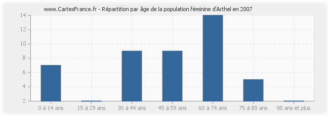 Répartition par âge de la population féminine d'Arthel en 2007