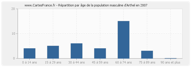 Répartition par âge de la population masculine d'Arthel en 2007