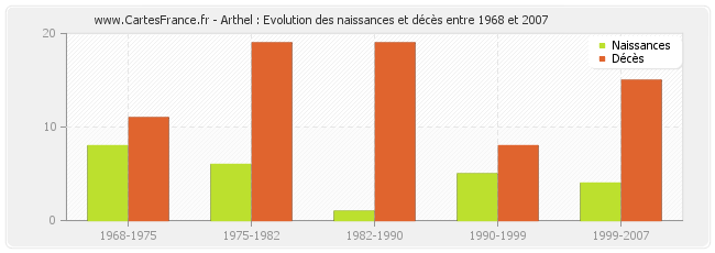 Arthel : Evolution des naissances et décès entre 1968 et 2007
