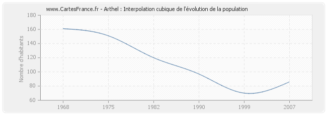 Arthel : Interpolation cubique de l'évolution de la population
