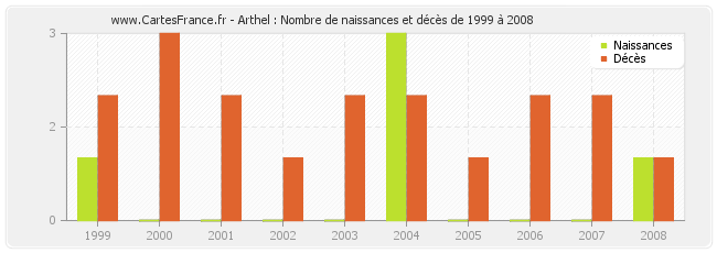 Arthel : Nombre de naissances et décès de 1999 à 2008