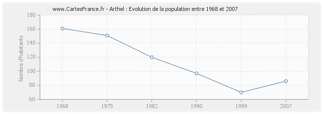 Population Arthel