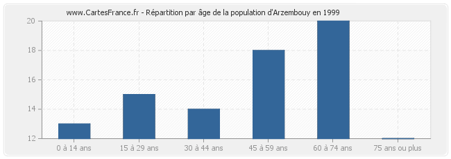 Répartition par âge de la population d'Arzembouy en 1999