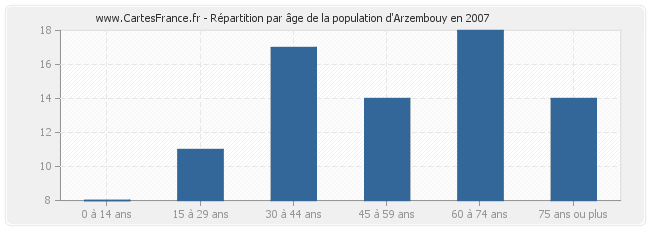 Répartition par âge de la population d'Arzembouy en 2007