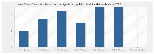 Répartition par âge de la population féminine d'Arzembouy en 2007