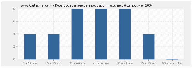 Répartition par âge de la population masculine d'Arzembouy en 2007