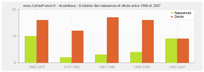 Arzembouy : Evolution des naissances et décès entre 1968 et 2007
