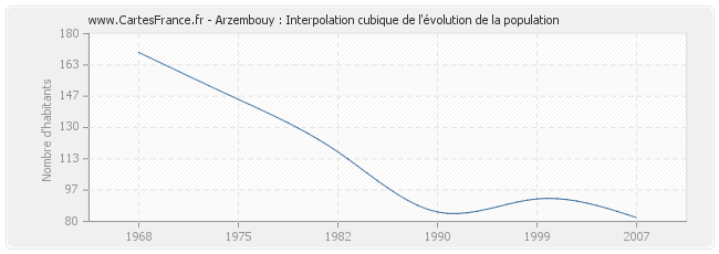 Arzembouy : Interpolation cubique de l'évolution de la population