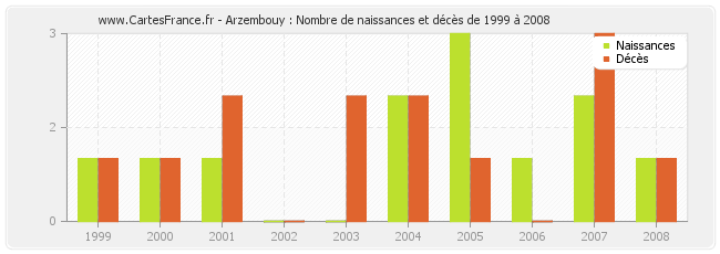 Arzembouy : Nombre de naissances et décès de 1999 à 2008